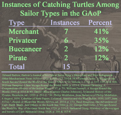 Instances of Catching Turtle in the GAoP